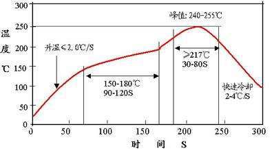 Typical Reflow Temperature Curve